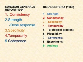 SURGEON GENERALS
REPORT(1964)
1. Consistency
2.Strength
-Dose response
3.Specificity
4.Temporarily
5.Coherence
HILL’S CRITERIA (1965)
1. Strength
2. Consistency
3. Specificity:
4. Temporality
5. Biological gradient:
6. Plausibility
7. Coherence:
8. Experiment:
9. Analogy
 