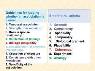 Guidelines for judging
whether an association is
causal
1. Temporal association
2. Strength of association
3. Dose response
relationship
4. Replication of findings
5. Biologic plausibility
6. Consideration of alternate
explanations
7. Cessation of exposure
8. Consistency with other
knowledge
9. Specificity of the
association
Bradford Hill criteria
1. Strength
2. Consistency
3. Specificity:
4. Temporality
5. Biological gradient:
6. Plausibility
7. Coherence:
8. Experiment:
9. Analogy:
 
