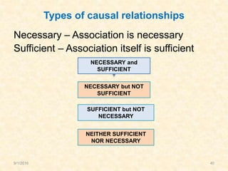 Types of causal relationships
Necessary – Association is necessary
Sufficient – Association itself is sufficient
NECESSARY and
SUFFICIENT
NECESSARY but NOT
SUFFICIENT
SUFFICIENT but NOT
NECESSARY
NEITHER SUFFICIENT
NOR NECESSARY
9/1/2016 40
 