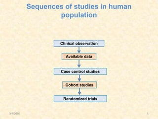 Sequences of studies in human
population
Clinical observation
Available data
Case control studies
Cohort studies
Randomized trials
9/1/2016 5
 
