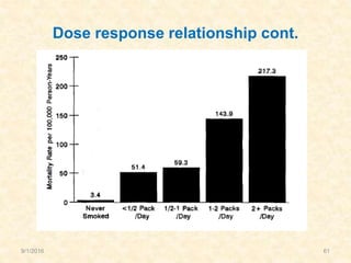 Dose response relationship cont.
9/1/2016 61
 