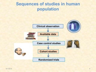 Sequences of studies in human
population
Clinical observation
Available data
Case control studies
Cohort studies
Randomized trials
9/1/2016 8
 