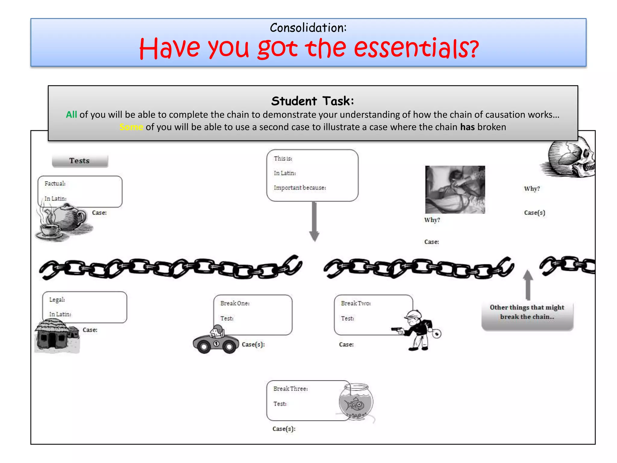 Consolidation:
Have you got the essentials?
Student Task:
All of you will be able to complete the chain to demonstrate your understanding of how the chain of causation works…
Some of you will be able to use a second case to illustrate a case where the chain has broken
 