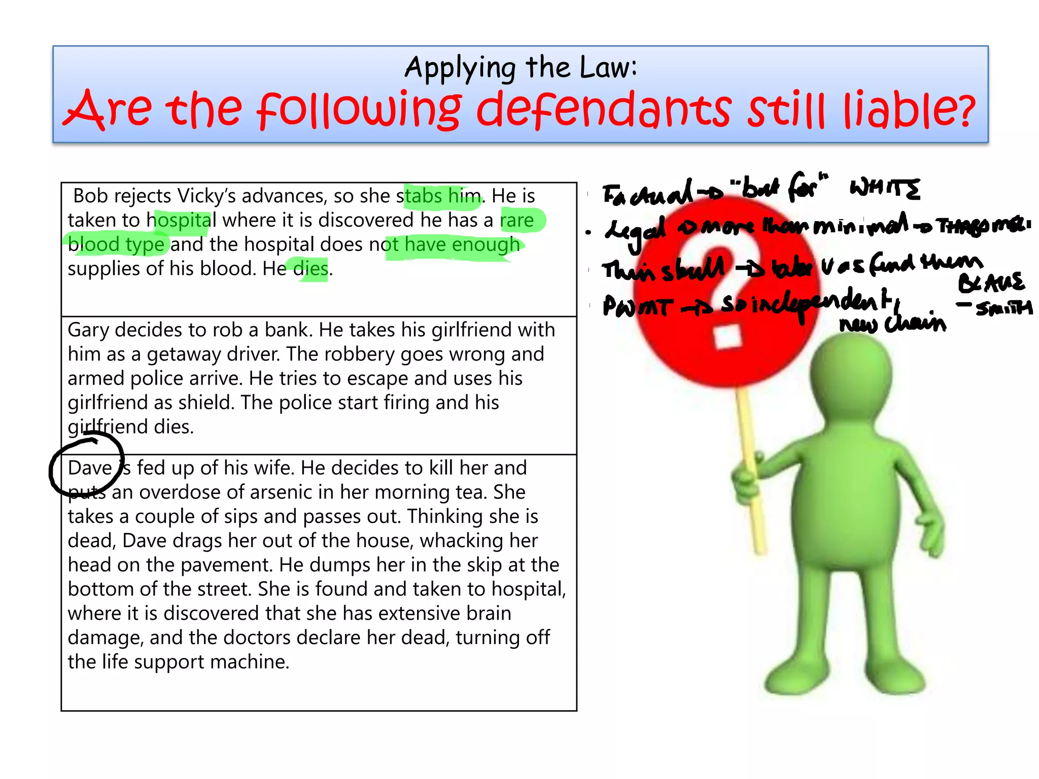 Applying the Law:
Are the following defendants still liable?
Bob rejects Vicky’s advances, so she stabs him. He is
taken to hospital where it is discovered he has a rare
blood type and the hospital does not have enough
supplies of his blood. He dies.
Gary decides to rob a bank. He takes his girlfriend with
him as a getaway driver. The robbery goes wrong and
armed police arrive. He tries to escape and uses his
girlfriend as shield. The police start firing and his
girlfriend dies.
Dave is fed up of his wife. He decides to kill her and
puts an overdose of arsenic in her morning tea. She
takes a couple of sips and passes out. Thinking she is
dead, Dave drags her out of the house, whacking her
head on the pavement. He dumps her in the skip at the
bottom of the street. She is found and taken to hospital,
where it is discovered that she has extensive brain
damage, and the doctors declare her dead, turning off
the life support machine.
 