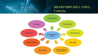 BRADFORD HILL (1965)
Criteria.
 