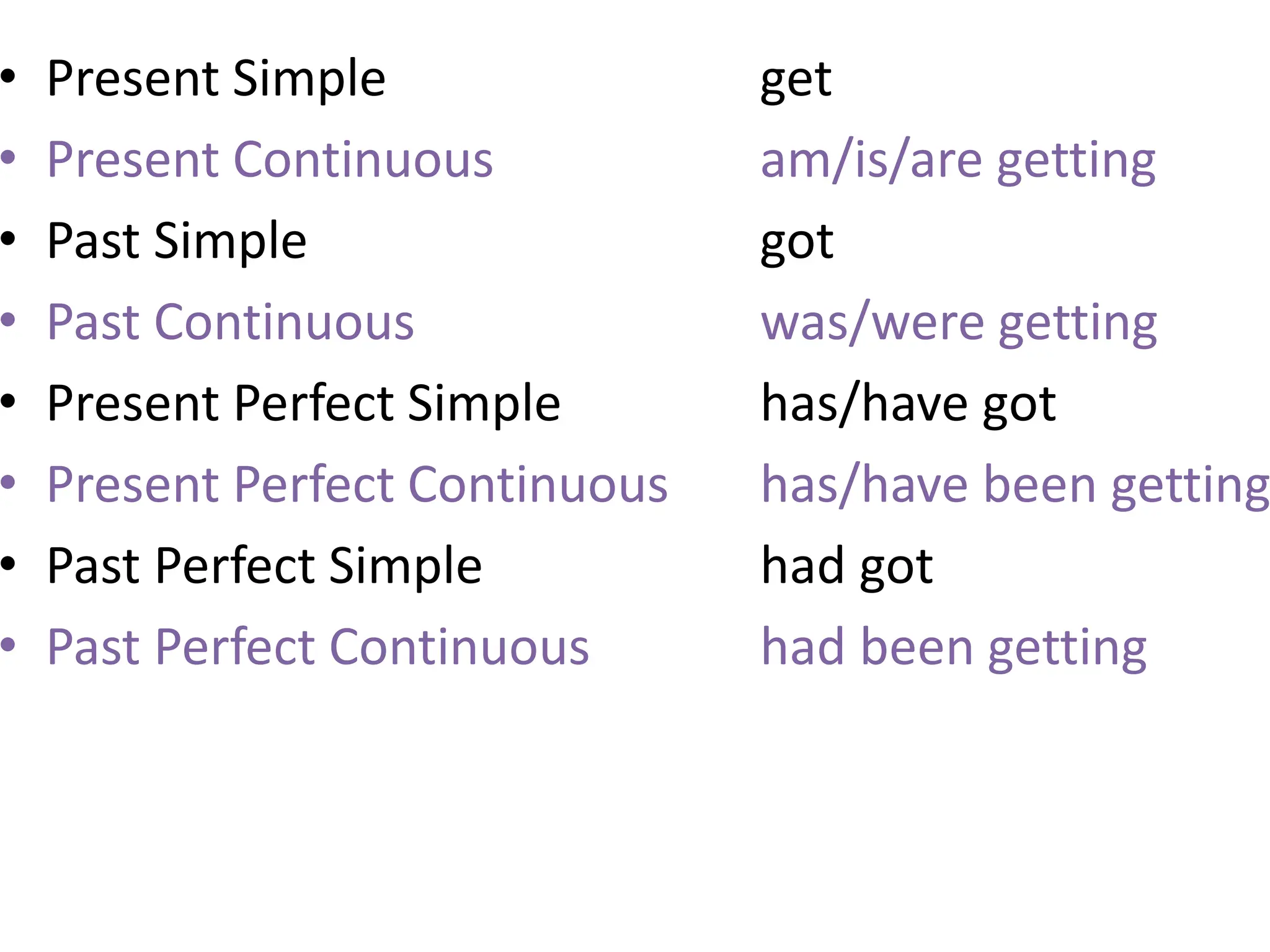 • Present Simple get
• Present Continuous am/is/are getting
• Past Simple got
• Past Continuous was/were getting
• Present Perfect Simple has/have got
• Present Perfect Continuous has/have been getting
• Past Perfect Simple had got
• Past Perfect Continuous had been getting
 
