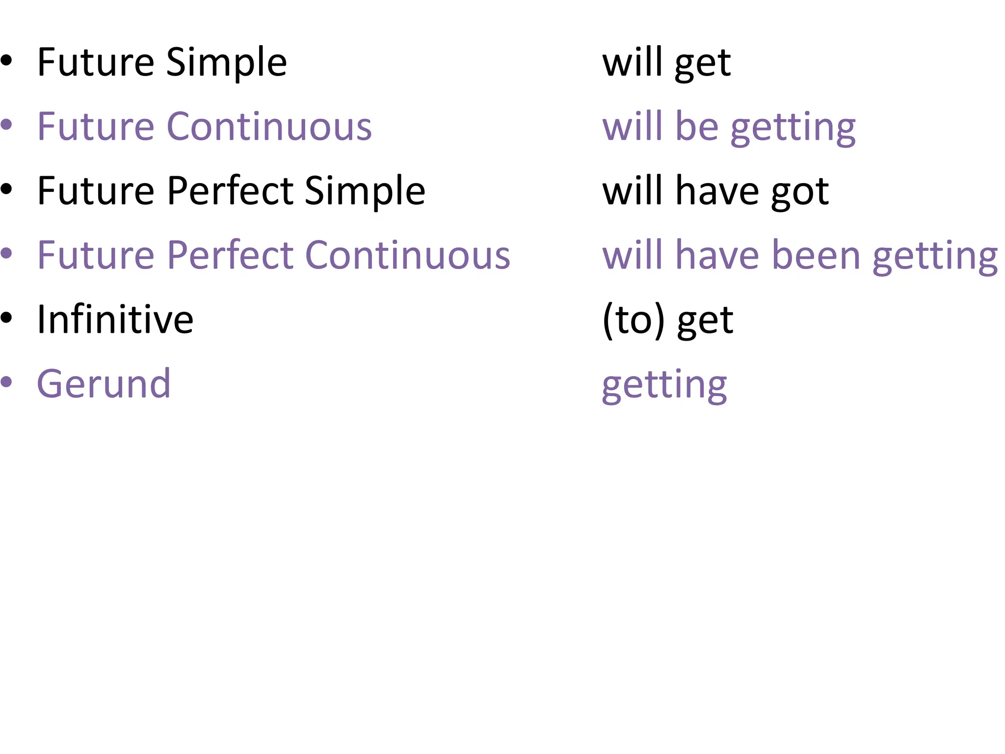 • Future Simple will get
• Future Continuous will be getting
• Future Perfect Simple will have got
• Future Perfect Continuous will have been getting
• Infinitive (to) get
• Gerund getting
 