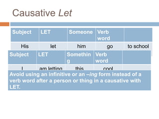 Causative Let
Subject LET Someone Verb
word
His
mother
let him go to school
Subject LET Somethin
g
Verb
word
I am letting this
machine
cool
Avoid using an infinitive or an –ing form instead of a
verb word after a person or thing in a causative with
LET.
 