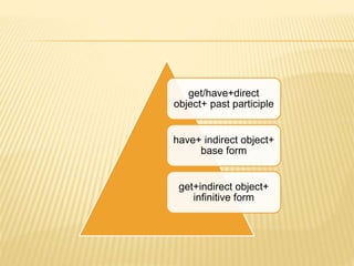 get/have+direct
object+ past participle
have+ indirect object+
base form
get+indirect object+
infinitive form
 