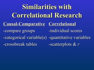 Causal-ComparativeCausal-Comparative
-compare groups-compare groups
-categorical variable(s)-categorical variable(s)
-crossbreak tables-crossbreak tables
CorrelationalCorrelational
-individual scores-individual scores
-quantitative variables-quantitative variables
-scatterplots &-scatterplots & rr
Similarities withSimilarities with
Correlational ResearchCorrelational Research
 