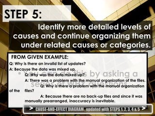 STEP 5:
•You can do this by asking a
series of WHY questions.
Identify more detailed levels of
causes and continue organizing them
under related causes or categories.
FROM GIVEN EXAMPLE:
Q: Why is there an invalid list of updates?
A: Because the data was mixed up.
Q: Why was the data mixed up?
A: There was a problem with the manual organization of the files.
Q: Why is there a problem with the manual organization
of the files?
A: Because there are no back-up files and since it was
manually prearranged, inaccuracy is inevitable.
> CAUSE-AND-EFFECT DIAGRAM , updated with STEPS 1, 2, 3, 4 & 5 >
 
