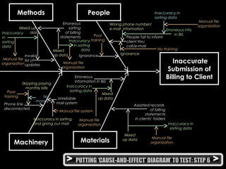> PUTTING ‘CAUSE-AND-EFFECT’ DIAGRAM’ TO TEST: STEP 6 >
Materials
Inaccurate
Submission of
Billing to Client
Methods People
Machinery
Ignorance
People fail to inform
client thru
call/e-mail
Unreliable
mail system
Erroneous
sorting
of billing
statements
Invalid
list of
updates
Phone line
disconnected
Erroneous
Information in BIS
Assorted records
of billing
statements
in clients’ folders
Mixed up
dataInaccuracy
in
sorting
data
Manual file
organization
Poor
training
Mixed
up data
Inaccuracy
In sorting
data
Ignorance
Wrong phone number/
e-mail information Erroneous info
in BIS
Inaccuracy in
sorting data
Manual file
organization
No training
Manual file
organization
Skipping paying
monthly bills
Poor
training No
money
Inaccuracy in sorting
and giving out mail
Manual file system
Mixed
up data
Inaccuracy in
sorting data
Manual file
organization
Mixed
up data
Inaccuracy in
sorting data
Manual file
organization
 
