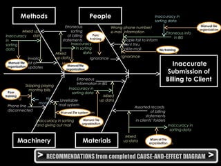> RECOMMENDATIONS from completed CAUSE-AND-EFFECT DIAGRAM >
Poor
training
Manual file
organization
Poor
training
Manual file system
Manual file
organization
Manual file
organizationMaterials
Inaccurate
Submission of
Billing to Client
Methods People
Machinery
Ignorance
People fail to inform
client thru
call/e-mail
Unreliable
mail system
Erroneous
sorting
of billing
statements
Invalid
list of
updates
Phone line
disconnected
Erroneous
Information in BIS
Assorted records
of billing
statements
in clients’ folders
Mixed up
dataInaccuracy
in
sorting
data
Manual file
organization
Poor
training
Mixed
up data
Inaccuracy
In sorting
data
Ignorance
Wrong phone number/
e-mail information Erroneous info
in BIS
Inaccuracy in
sorting data
Manual file
organization
No training
Manual file
organization
Skipping paying
monthly bills
Poor
training No
money
Inaccuracy in sorting
and giving out mail
Manual file system
Mixed
up data
Inaccuracy in
sorting data
Manual file
organization
Mixed
up data
Inaccuracy in
sorting data
Manual file
organization
No training
Manual file
organization Manual file
organization
 