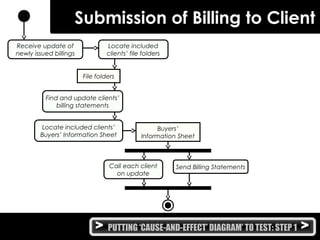 > PUTTING ‘CAUSE-AND-EFFECT’ DIAGRAM’ TO TEST: STEP 1 >
Submission of Billing to Client
Receive update of
newly issued billings
Find and update clients’
billing statements
Locate included
clients’ file folders
File folders
Call each client
on update
Buyers’
Information Sheet
Send Billing Statements
Locate included clients’
Buyers’ Information Sheet
 