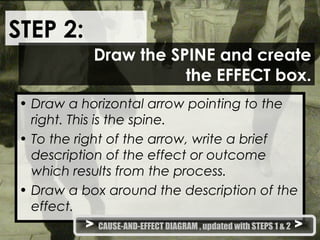 STEP 2:
• Draw a horizontal arrow pointing to the
right. This is the spine.
• To the right of the arrow, write a brief
description of the effect or outcome
which results from the process.
• Draw a box around the description of the
effect.
Draw the SPINE and create
the EFFECT box.
> CAUSE-AND-EFFECT DIAGRAM , updated with STEPS 1 & 2 >
 