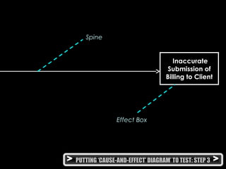 > PUTTING ‘CAUSE-AND-EFFECT’ DIAGRAM’ TO TEST: STEP 3 >
Inaccurate
Submission of
Billing to Client
Effect Box
Spine
 