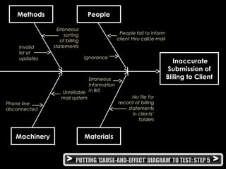 Cause Effect Method Statement Cause and effect diagram | PPT