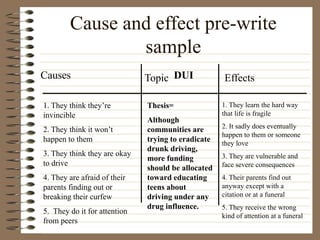 Cause and effect pre-write
sample
Causes Topic Effects
Thesis=
Although
communities are
trying to eradicate
drunk driving,
more funding
should be allocated
toward educating
teens about
driving under any
drug influence.
1.
DUI
1. They think they’re
invincible
2. They think it won’t
happen to them
3. They think they are okay
to drive
4. They are afraid of their
parents finding out or
breaking their curfew
5. They do it for attention
from peers
1. They learn the hard way
that life is fragile
2. It sadly does eventually
happen to them or someone
they love
3. They are vulnerable and
face severe consequences
4. Their parents find out
anyway except with a
citation or at a funeral
5. They receive the wrong
kind of attention at a funeral
 