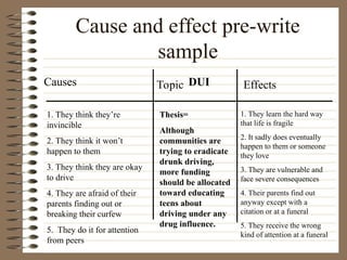 Cause and effect pre-write
sample
Causes Topic Effects
Thesis=
Although
communities are
trying to eradicate
drunk driving,
more funding
should be allocated
toward educating
teens about
driving under any
drug influence.
1.
DUI
1. They think they’re
invincible
2. They think it won’t
happen to them
3. They think they are okay
to drive
4. They are afraid of their
parents finding out or
breaking their curfew
5. They do it for attention
from peers
1. They learn the hard way
that life is fragile
2. It sadly does eventually
happen to them or someone
they love
3. They are vulnerable and
face severe consequences
4. Their parents find out
anyway except with a
citation or at a funeral
5. They receive the wrong
kind of attention at a funeral
 