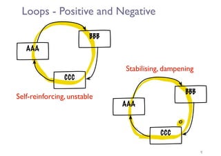 Loops - Positive and Negative
8
CCC
AAA
BBB
CCC
AAA
BBB
Self-reinforcing, unstable
Stabilising, dampening
 
