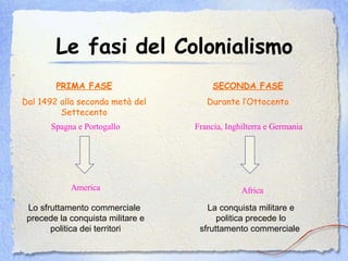 Le fasi del Colonialismo PRIMA FASE Dal 1492 alla seconda metà del Settecento Spagna e Portogallo America Lo sfruttamento commerciale  precede la conquista militare e politica dei territori SECONDA FASE Durante l’Ottocento Francia, Inghilterra e Germania Africa La conquista militare e politica precede lo sfruttamento commerciale   