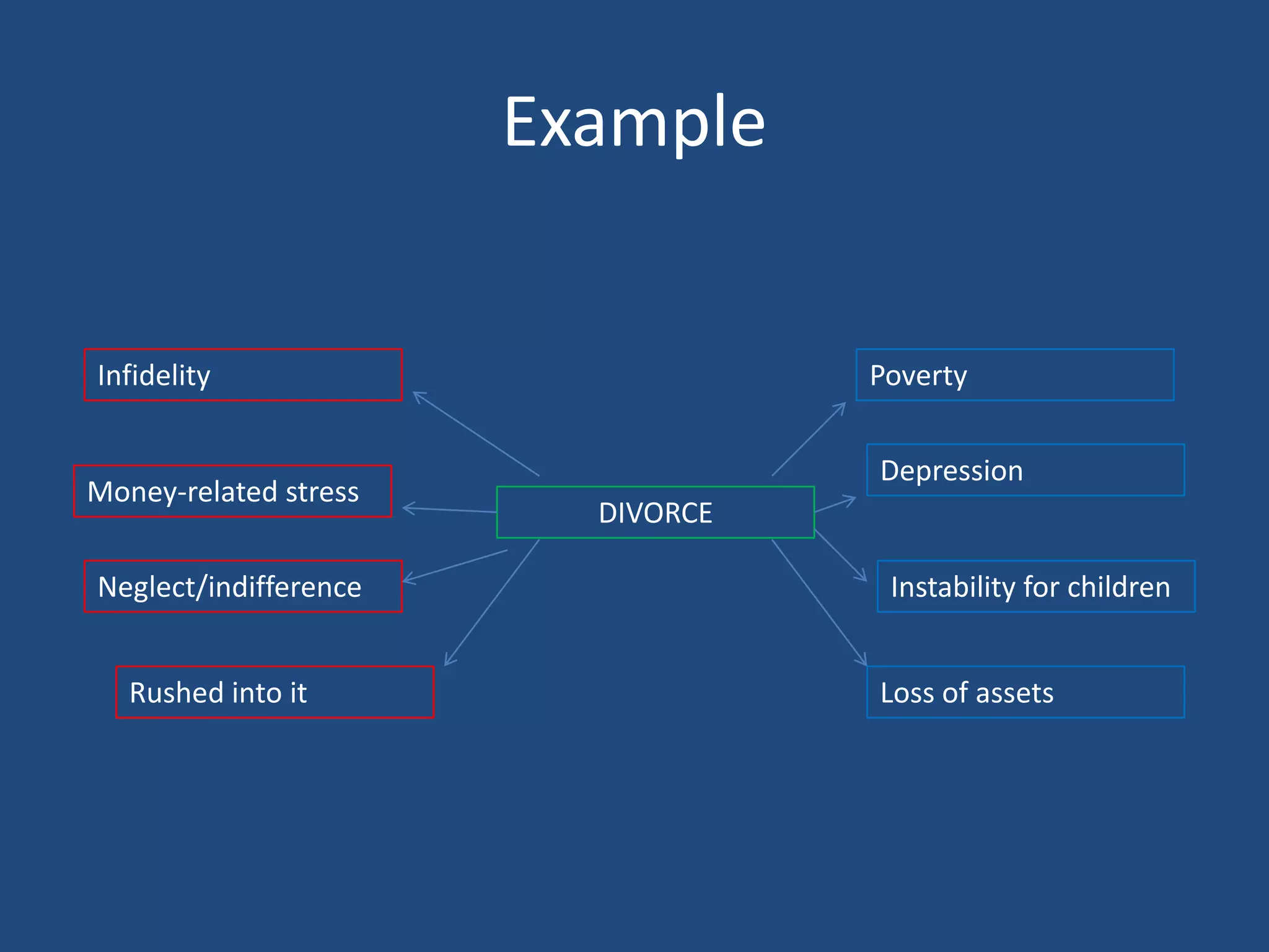 Example


Infidelity                         Poverty


                                   Depression
Money-related stress
                         DIVORCE

Neglect/indifference                Instability for children


   Rushed into it                  Loss of assets
 