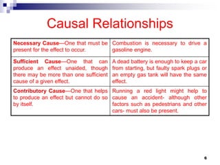 6
Causal Relationships
Necessary Cause—One that must be
present for the effect to occur.
Combustion is necessary to drive a
gasoline engine.
Sufficient Cause—One that can
produce an effect unaided, though
there may be more than one sufficient
cause of a given effect.
A dead battery is enough to keep a car
from starting, but faulty spark plugs or
an empty gas tank will have the same
effect.
Contributory Cause—One that helps
to produce an effect but cannot do so
by itself.
Running a red light might help to
cause an accident- although other
factors such as pedestrians and other
cars- must also be present.
 