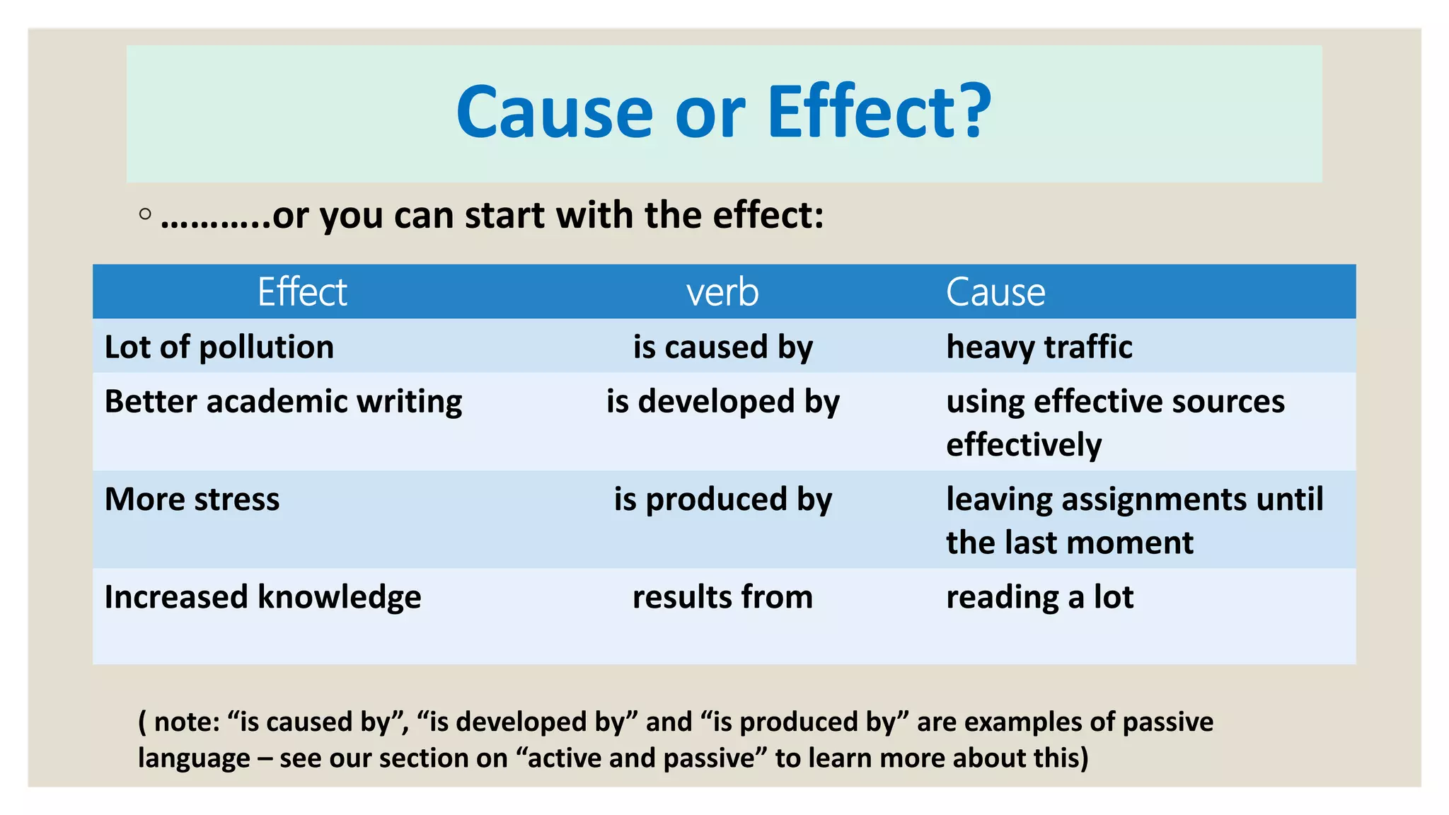 Cause or Effect?
◦ ………..or you can start with the effect:
( note: “is caused by”, “is developed by” and “is produced by” are examples of passive
language – see our section on “active and passive” to learn more about this)
Effect verb Cause
Lot of pollution is caused by heavy traffic
Better academic writing is developed by using effective sources
effectively
More stress is produced by leaving assignments until
the last moment
Increased knowledge results from reading a lot
 