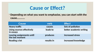 Cause or Effect?
◦ Depending on what you want to emphasise, you can start with the
cause…………
◦
Cause verb Effect
Heavy traffic causes lots of pollution
Using sources effectively
in essays
leads to better academic writing
Leaving assignments until
the last moment
produces increased stress
Reading a lot results in increased knowledge
 