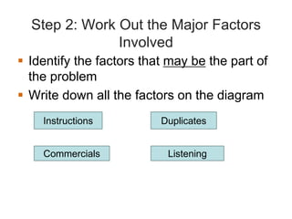 Step 2: Work Out the Major Factors
Involved
Identify the factors that may be the part of
the problem
Write down all the factors on the diagram
Instructions Duplicates
Commercials Listening