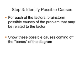 Step 3: Identify Possible Causes
For each of the factors, brainstorm
possible causes of the problem that may
be related to the factor
Show these possible causes coming off
the "bones" of the diagram