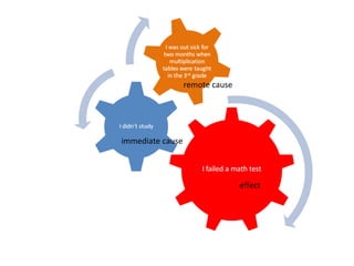 effect
immediate cause
remote cause
 