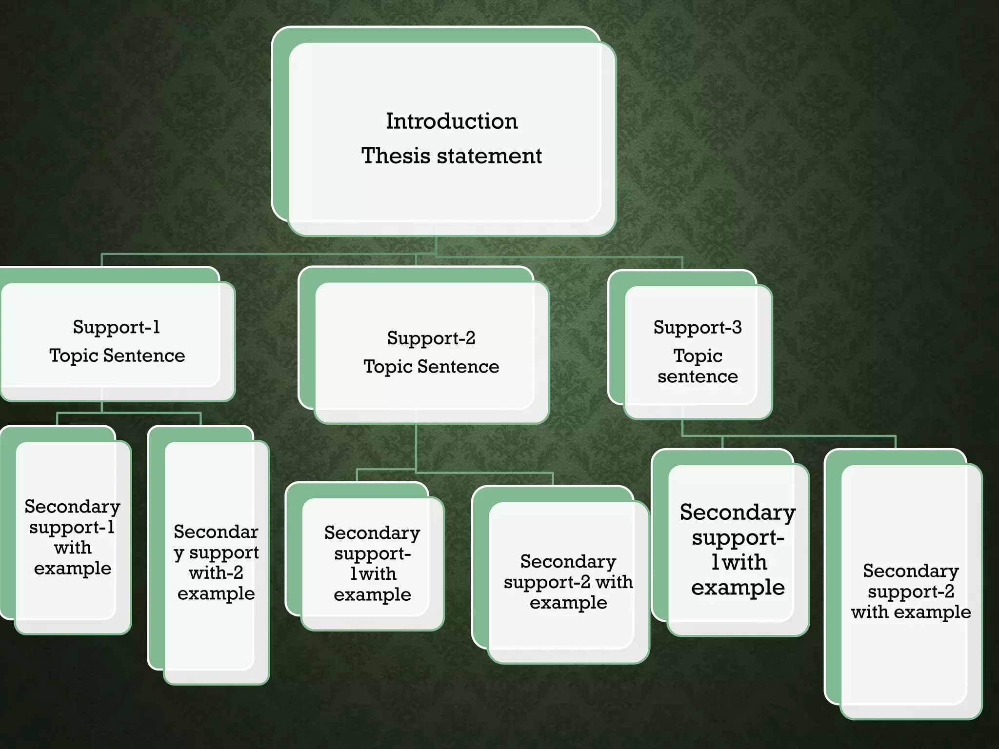 Introduction
Thesis statement
Support-1
Topic Sentence
Secondary
support-1
with
example
Secondar
y support
with-2
example
Support-2
Topic Sentence
Secondary
support-
1with
example
Secondary
support-2 with
example
Support-3
Topic
sentence
Secondary
support-
1with
example
Secondary
support-2
with example