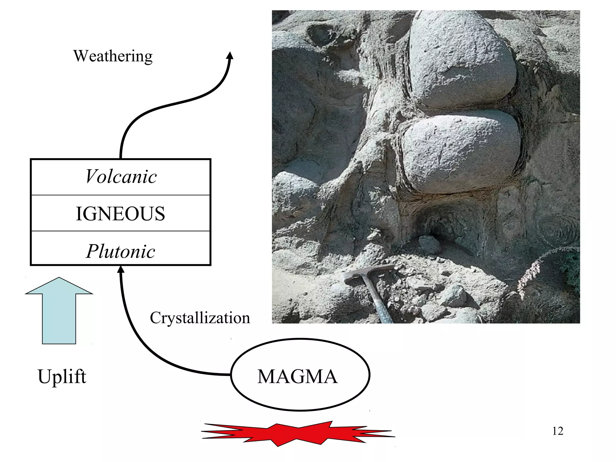 12
MAGMA
Volcanic
IGNEOUS
Plutonic
Uplift
Crystallization
Weathering
 