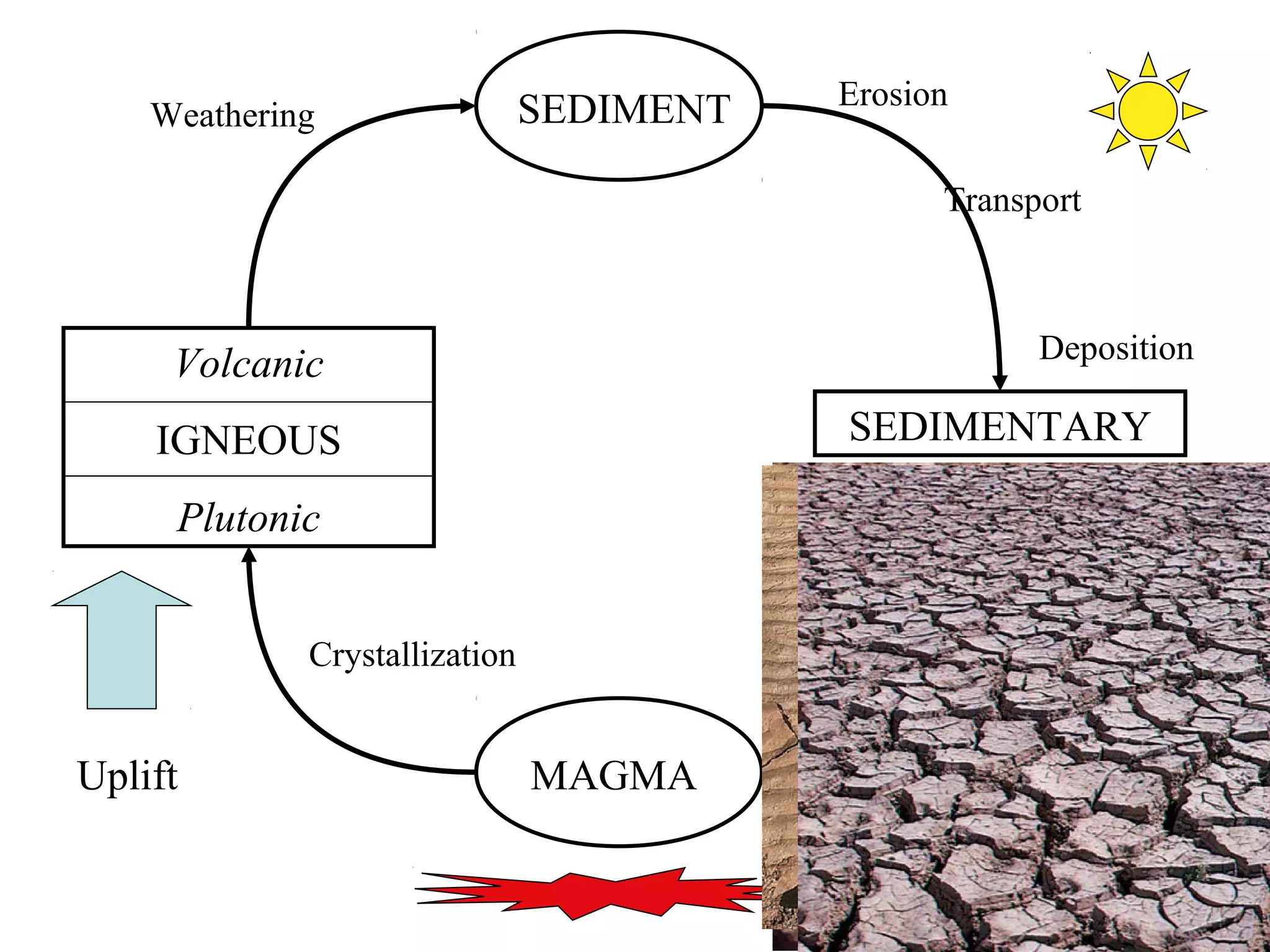 15
MAGMA
Volcanic
IGNEOUS
Plutonic
SEDIMENT
SEDIMENTARY
Uplift
Crystallization
Weathering
Erosion
Transport
Deposition
 
