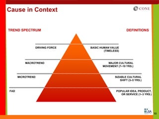 Cause in Context


TREND SPECTRUM                                        DEFINITIONS



               DRIVING FORCE   BASIC HUMAN VALUE
                                       (TIMELESS)



          MACROTREND                     MAJOR CULTURAL
                                      MOVEMENT (7–10 YRS.)



      MICROTREND                              SIZABLE CULTURAL
                                                 SHIFT (3–5 YRS.)



FAD                                            POPULAR IDEA, PRODUCT,
                                                  OR SERVICE (1–3 YRS.)




                                                                          10
 