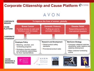 Corporate Citizenship and Cause Platform



CORPORATE                            To improve the lives of women, globally
MISSION

CAUSE                 Breast Cancer               Domestic Violence                 Disaster Relief
PLATFORM       Funding access to care and          Putting an end to            Responding quickly to
                 finding a cure for breast         domestic violence            international disasters
                          cancer
CORPORATE
CITIZENSHIP

              Employee Policy                  Research and Development        MarComm Strategy
               Matching, volunteer, and         Global product safety           Campaign collateral materials,
               fundraising programs             standards                       advertising, public relations and
                                                                                celebrity endorsement
               Workplace diversity program      Promotional product sales
               and scholarship opportunities                                    Major customer fundraising
               for Avon representatives                                         events



 CAUSE
 BRANDING &
 MARKETING
 