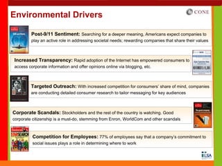 Environmental Drivers

         Post-9/11 Sentiment: Searching for a deeper meaning, Americans expect companies to
         play an active role in addressing societal needs; rewarding companies that share their values



Increased Transparency: Rapid adoption of the Internet has empowered consumers to
access corporate information and offer opinions online via blogging, etc.



         Targeted Outreach: With increased competition for consumers’ share of mind, companies
         are conducting detailed consumer research to tailor messaging for key audiences



Corporate Scandals: Stockholders and the rest of the country is watching. Good
corporate citizenship is a must-do, stemming from Enron, WorldCom and other scandals



         Competition for Employees: 77% of employees say that a company’s commitment to
         social issues plays a role in determining where to work
 