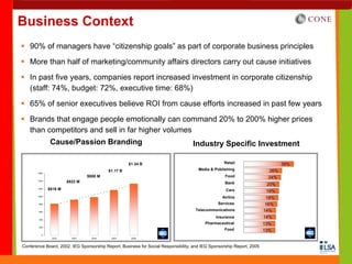 Business Context
   90% of managers have “citizenship goals” as part of corporate business principles
   More than half of marketing/community affairs directors carry out cause initiatives
   In past five years, companies report increased investment in corporate citizenship
   (staff: 74%, budget: 72%, executive time: 68%)
   65% of senior executives believe ROI from cause efforts increased in past few years
   Brands that engage people emotionally can command 20% to 200% higher prices
   than competitors and sell in far higher volumes
               Cause/Passion Branding                                              Industry Specific Investment

                                                    $1.34 B                                        Retail                     39%
                                          $1.17 B                                     Media & Publishing                26%
       1600
                                $988 M                                                             Food                 24%
       1400
                       $922 M                                                                      Bank                 20%
       1200   $816 M                                                                               Cars                 19%
       1000
                                                                                                  Airline               18%
        800                                                                                    Services                 16%
        600
                                                                                    Telecommunications                 14%
        400
                                                                                              Insurance                14%
                                                                                         Pharmaceutical                13%
        200
                                                                                                   Food                13%
          0
               2002      2003     2004     2005      2006



Conference Board, 2002; IEG Sponsorship Report, Business for Social Responsibility; and IEG Sponsorship Report, 2005
 