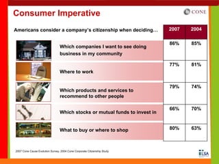 Consumer Imperative
Americans consider a company’s citizenship when deciding…                    2007   2004

                                                                             86%    85%
                                 Which companies I want to see doing
                                 business in my community

                                                                             77%    81%
                                 Where to work


                                                                             79%    74%
                                 Which products and services to
                                 recommend to other people

                                                                             66%    70%
                                 Which stocks or mutual funds to invest in


                                 What to buy or where to shop                80%    63%



2007 Cone Cause Evolution Survey, 2004 Cone Corporate Citizenship Study
 