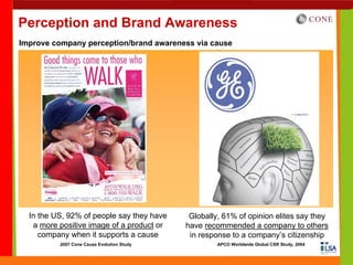 Perception and Brand Awareness
Improve company perception/brand awareness via cause




  In the US, 92% of people say they have     Globally, 61% of opinion elites say they
   a more positive image of a product or    have recommended a company to others
     company when it supports a cause        in response to a company’s citizenship
          2007 Cone Cause Evolution Study            APCO Worldwide Global CSR Study, 2004
 