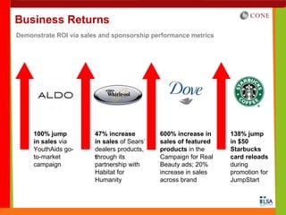 Business Returns
Demonstrate ROI via sales and sponsorship performance metrics




     100% jump          47% increase         600% increase in    138% jump
     in sales via       in sales of Sears’   sales of featured   in $50
     YouthAids go-      dealers products,    products in the     Starbucks
     to-market          through its          Campaign for Real   card reloads
     campaign           partnership with     Beauty ads; 20%     during
                        Habitat for          increase in sales   promotion for
                        Humanity             across brand        JumpStart
 