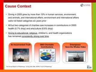 Cause Context

   Giving in 2005 grew by more than 10% in human services, environment,
   and animals, and international affairs; environment and international affairs
   were not listed categories six years prior

   All but two categories of charities saw increases in contributions in 2005:
   health (0.7% drop) and arts/culture (6.6% drop)

   Giving to educational, religious, children’s, and health organizations
   has remained consistently strong over time


        An Inconvenient Truth                              2005 Charitable              Greenpeace
                                                            Contributions           Save the Whales Video




                                         .
The Annual Report on Philanthropy,” Giving USA 2006, AAFRC Trust for Philanthropy
 