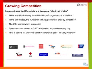 Growing Competition
Increased need to differentiate and become a “charity of choice”

   There are approximately 1.4 million nonprofit organizations in the U.S.

   In the last decade, the number of 501(c)(3) nonprofits grew by almost 65%

   The U.S. economy is in a recession

   Consumers are subject to 5,000 ads/product impressions every day

   75% of donors list “personal belief in nonprofit’s goals” as “very important”
 