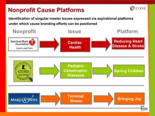 Nonprofit Cause Platforms
Identification of singular master issues expressed via aspirational platforms
under which cause branding efforts can be positioned

  Nonprofit                         Issue                         Platform

                                    Cardiac                      Reducing Heart
                                     Health                     Disease & Stroke




                                   Pediatric
                                 Catastrophic                    Saving Children
                                   Diseases




                                    Terminal
                                                                   Bringing Joy
                                     Illness
 