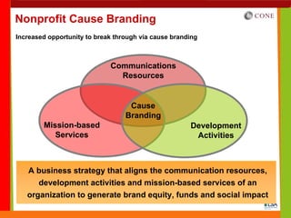 Nonprofit Cause Branding
Increased opportunity to break through via cause branding



                             Communications
                               Resources


                                   Cause
                                  Branding
        Mission-based                                 Development
           Services                                    Activities



   A business strategy that aligns the communication resources,
       development activities and mission-based services of an
   organization to generate brand equity, funds and social impact
 