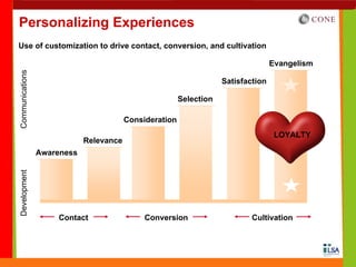 Personalizing Experiences
Use of customization to drive contact, conversion, and cultivation

                                                                                    Evangelism
Communications




                                                                     Satisfaction

                                                         Selection

                                         Consideration
                                                                                     LOYALTY
                             Relevance
                 Awareness
Development




                     Contact                  Conversion                     Cultivation
 