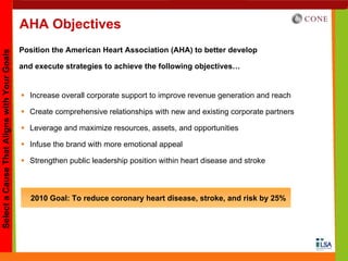 AHA Objectives
                                             Position the American Heart Association (AHA) to better develop
Select a Cause That Aligns with Your Goals




                                             and execute strategies to achieve the following objectives…


                                               Increase overall corporate support to improve revenue generation and reach

                                               Create comprehensive relationships with new and existing corporate partners

                                               Leverage and maximize resources, assets, and opportunities

                                               Infuse the brand with more emotional appeal

                                               Strengthen public leadership position within heart disease and stroke



                                                2010 Goal: To reduce coronary heart disease, stroke, and risk by 25%
 
