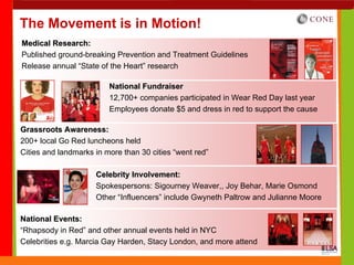 The Movement is in Motion!
Medical Research:
Published ground-breaking Prevention and Treatment Guidelines
Release annual “State of the Heart” research

                         National Fundraiser
                         12,700+ companies participated in Wear Red Day last year
                         Employees donate $5 and dress in red to support the cause

Grassroots Awareness:
200+ local Go Red luncheons held
Cities and landmarks in more than 30 cities “went red”

                     Celebrity Involvement:
                     Spokespersons: Sigourney Weaver,, Joy Behar, Marie Osmond
                     Other “Influencers” include Gwyneth Paltrow and Julianne Moore

National Events:
“Rhapsody in Red” and other annual events held in NYC
Celebrities e.g. Marcia Gay Harden, Stacy London, and more attend
 