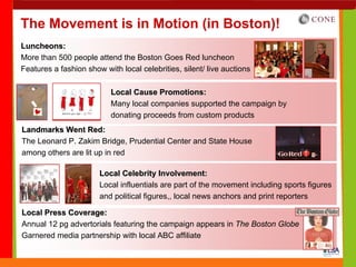 The Movement is in Motion (in Boston)!
Luncheons:
More than 500 people attend the Boston Goes Red luncheon
Features a fashion show with local celebrities, silent/ live auctions

                           Local Cause Promotions:
                           Many local companies supported the campaign by
                           donating proceeds from custom products
Landmarks Went Red:
The Leonard P. Zakim Bridge, Prudential Center and State House
among others are lit up in red

                       Local Celebrity Involvement:
                       Local influentials are part of the movement including sports figures
                       and political figures,, local news anchors and print reporters

Local Press Coverage:
Annual 12 pg advertorials featuring the campaign appears in The Boston Globe
Garnered media partnership with local ABC affiliate
 